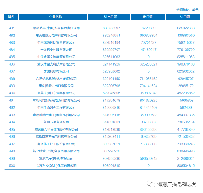 2020中国外贸500强企业排名在海南发布（榜单） - 第22张