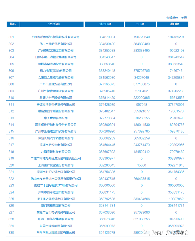 2020中国外贸500强企业排名在海南发布（榜单） - 第33张