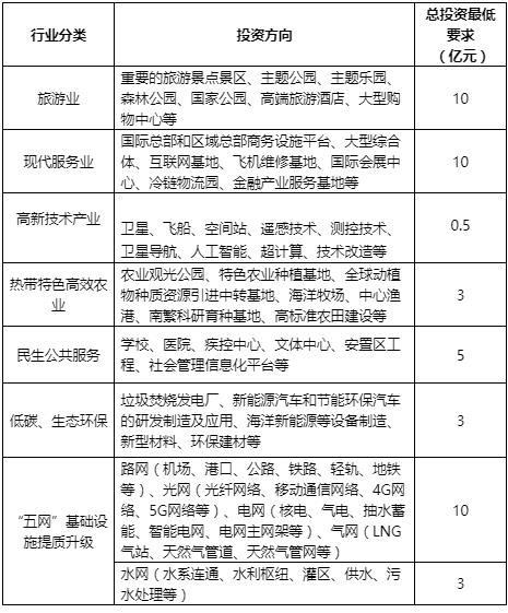 2021年海南省重点项目申报启动 总投资最低要求5千万 - 第1张