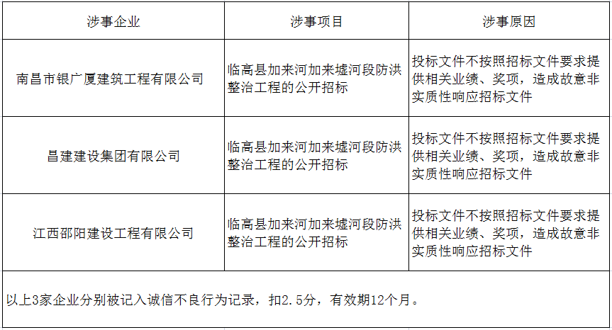 海南两市县整治建设工程招投标 列出诚信“黑名单”企业 - 第2张