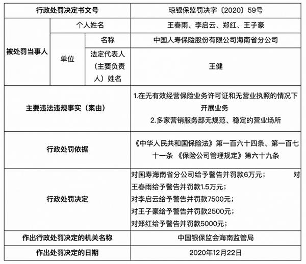中国人寿海南省分公司被罚6万元 多人被警告并罚款 - 第1张