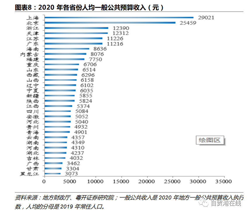 31省人均财力排行：海南收入全国第7 仅次于广东 - 第1张