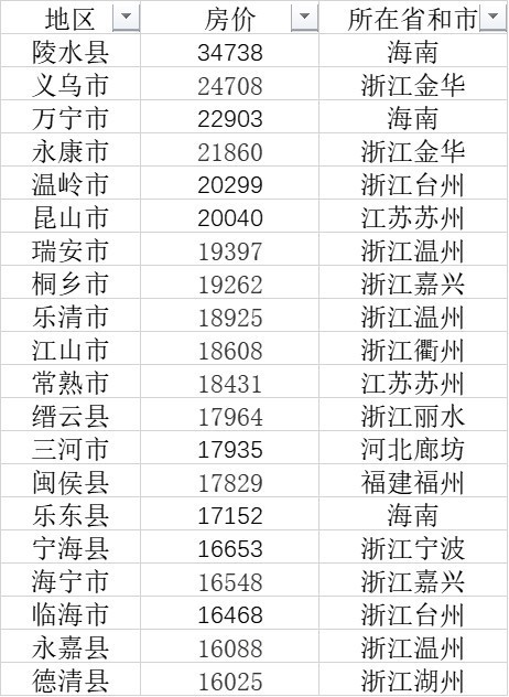 103县房价均价过万：浙江最多，海南这个县最贵 - 第1张