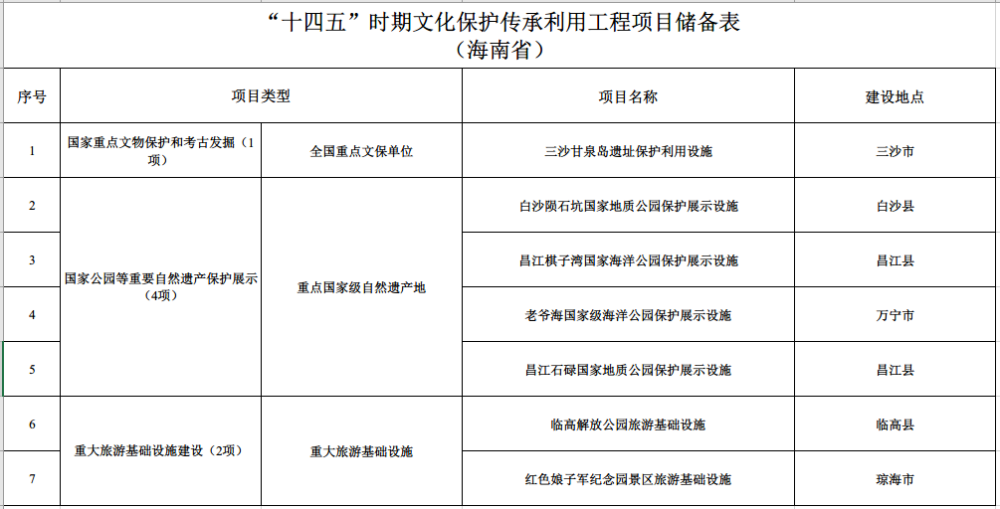 海南7项目列入“十四五”文化保护传承利用工程项目储备库 - 第2张