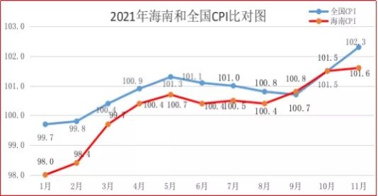 今年海南CPI累计涨幅居全国倒数第二 预计将完成全年调控目标 - 第1张