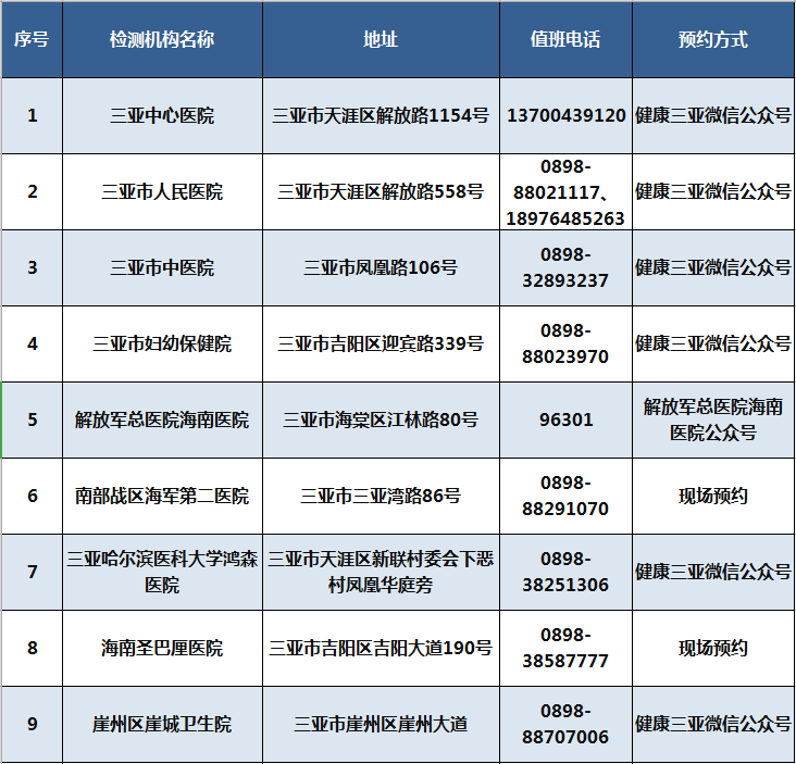 三亚开设9家24小时核酸检测服务机构！市民游客可就近检测 - 第1张