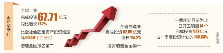 今年前两月海南工业投资增速全国第二 其中制造业投资占比达77.82% - 第1张