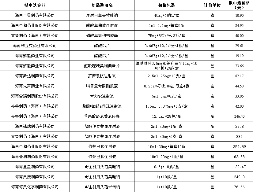 第七批国家集采拟中选结果公示：海南12家药企的18个产品入列 - 第1张