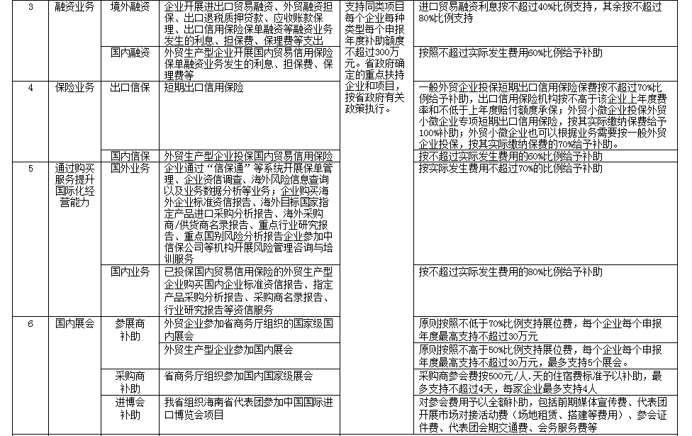 海南加强外经贸发展专项资金管理 支持境外展会、境外专利申请、境外商标注册等多个项目 - 第2张