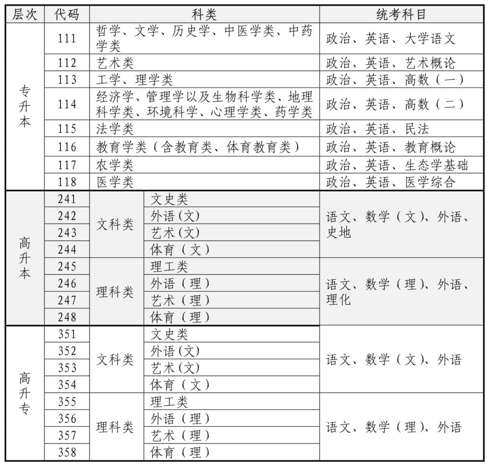 海南2022年成人高考9月1日至9日报名 全省共设5个考区 - 第1张