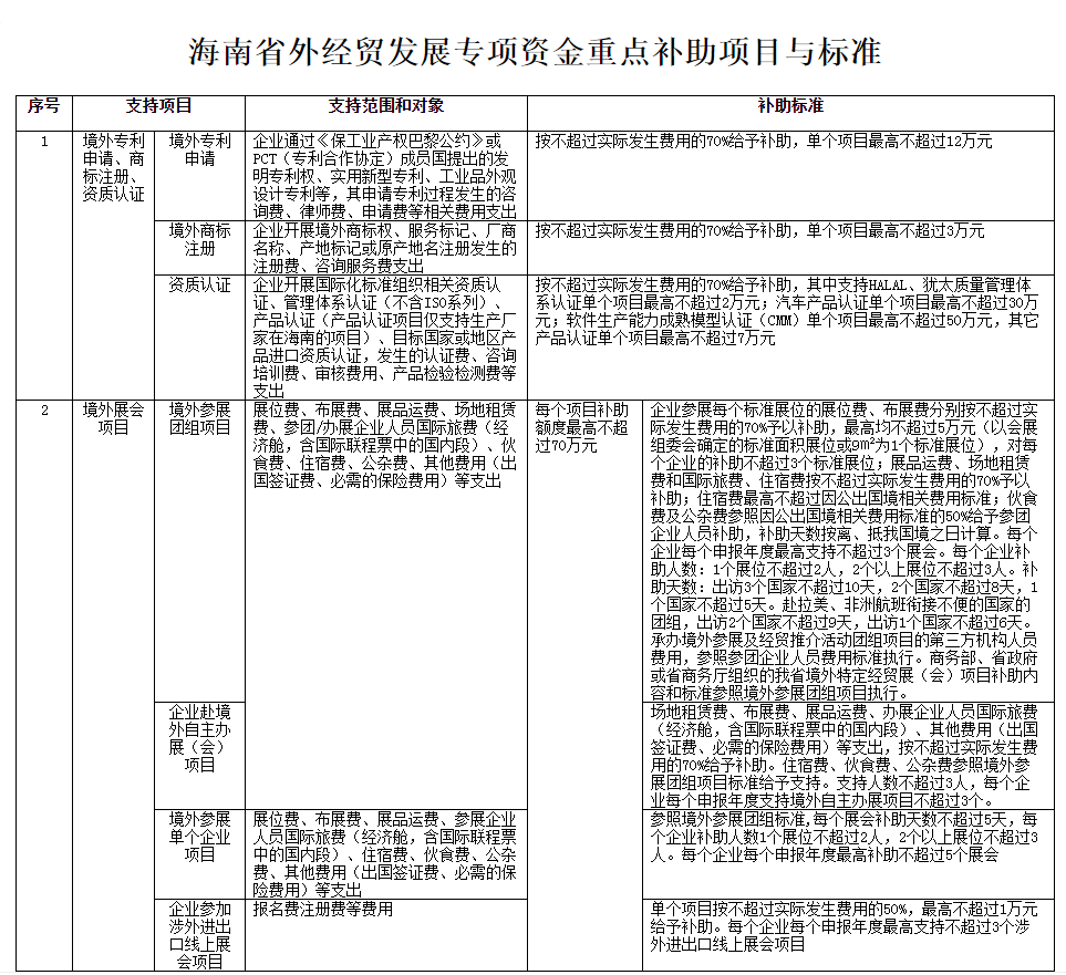 海南加强外经贸发展专项资金管理 支持境外展会、境外专利申请、境外商标注册等多个项目 - 第1张