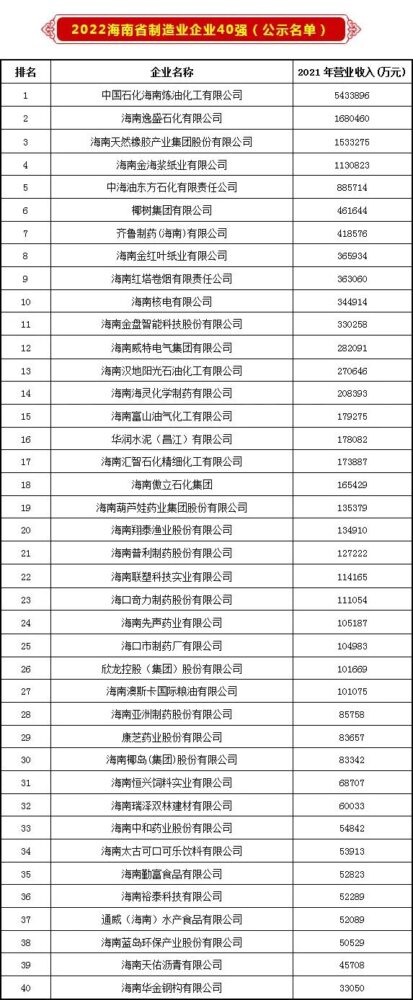 海南公示2022年省百强企业名单 海南炼化居首 - 第2张