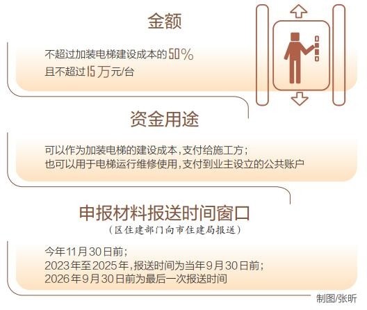 最高15万元/台 海口既有住宅加装电梯奖补通道开通 - 第1张 - 自贸港在线 最高15万元/台 海口既有住宅加装电梯奖补通道开通 - 第1张