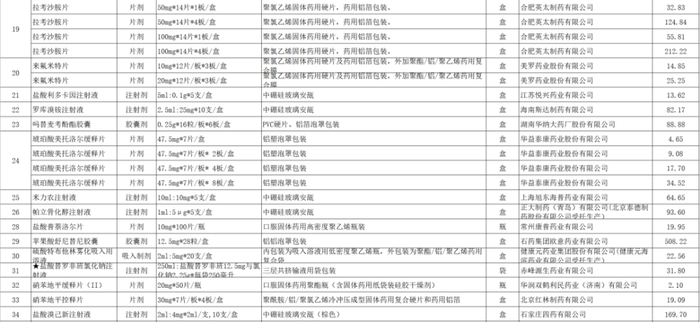 最高降幅96.1%！60种药品在海南降价 涉高血压等疾病用药 - 第2张