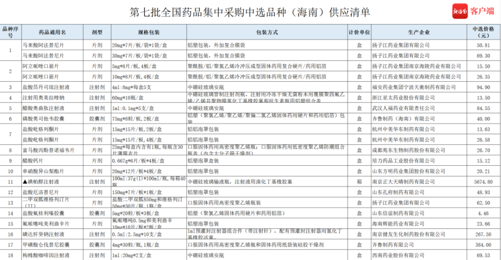 最高降幅96.1%！60种药品在海南降价 涉高血压等疾病用药 - 第1张
