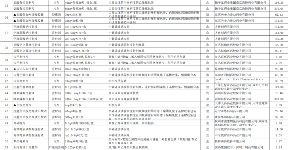 最高降幅96.1%！60种药品在海南降价 涉高血压等疾病用药 - 第3张